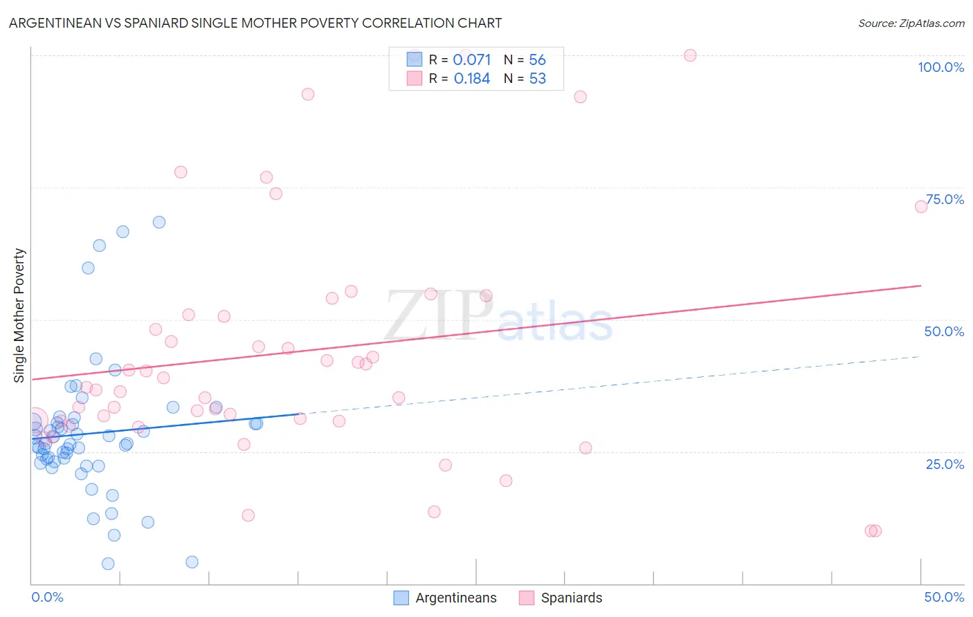 Argentinean vs Spaniard Single Mother Poverty