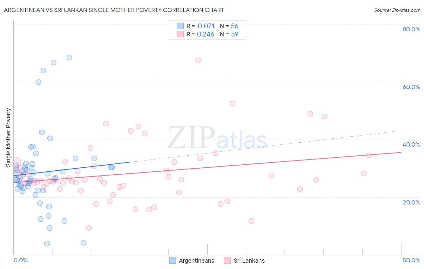 Argentinean vs Sri Lankan Single Mother Poverty