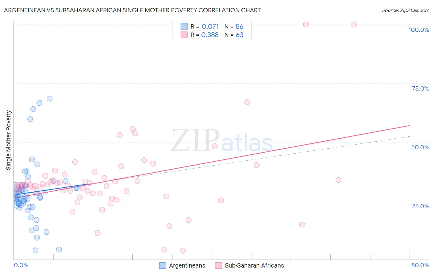 Argentinean vs Subsaharan African Single Mother Poverty