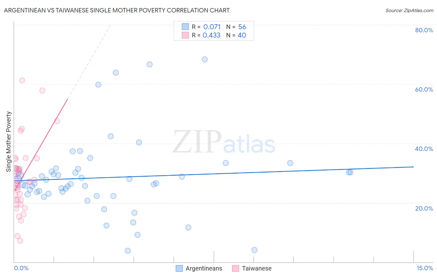 Argentinean vs Taiwanese Single Mother Poverty