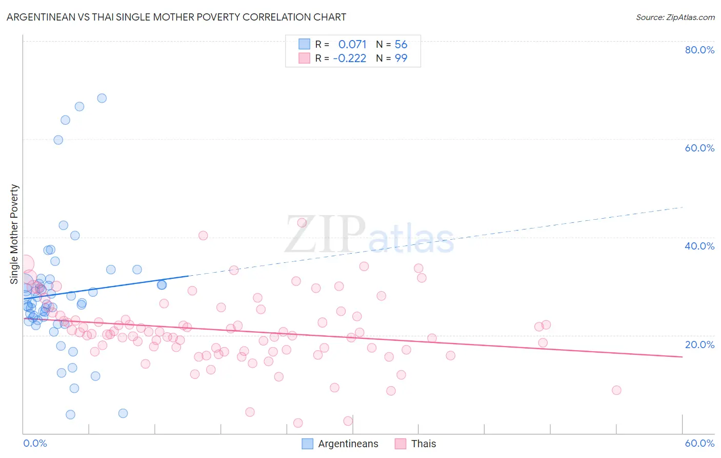 Argentinean vs Thai Single Mother Poverty