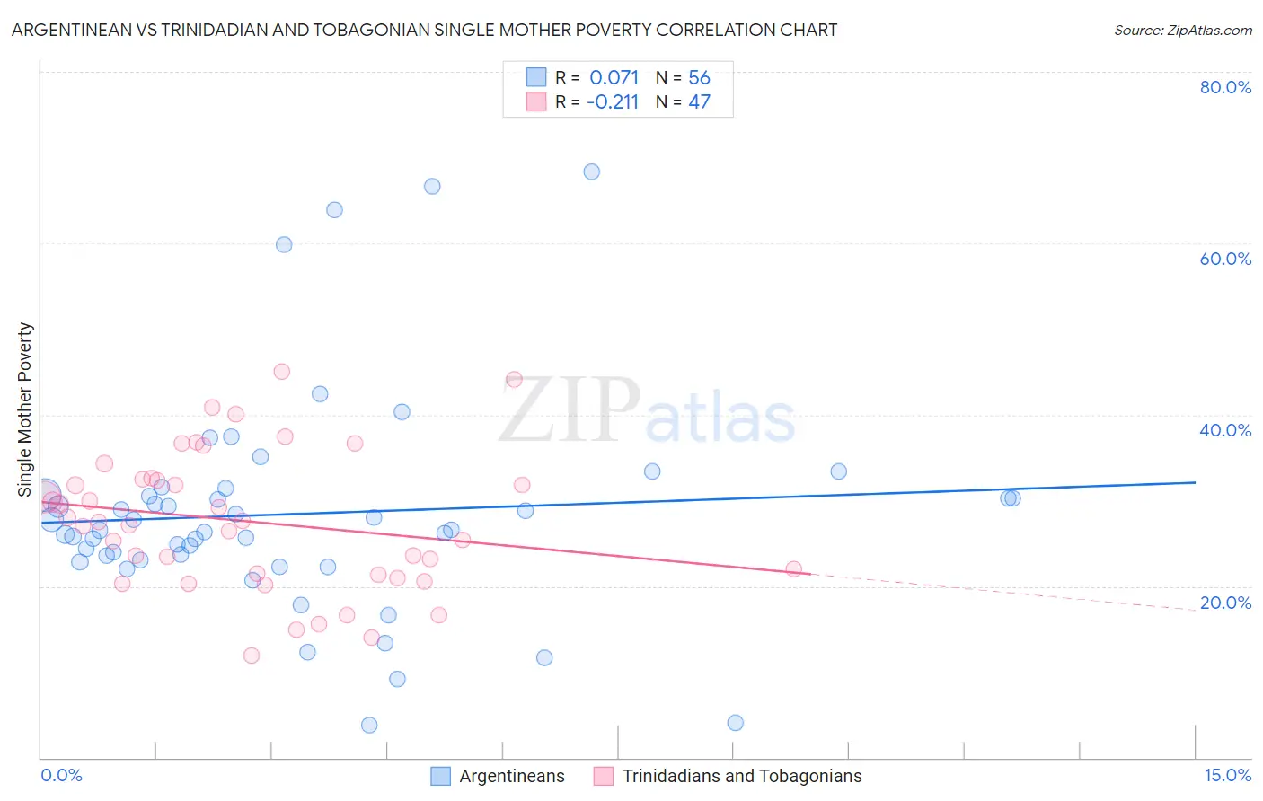 Argentinean vs Trinidadian and Tobagonian Single Mother Poverty