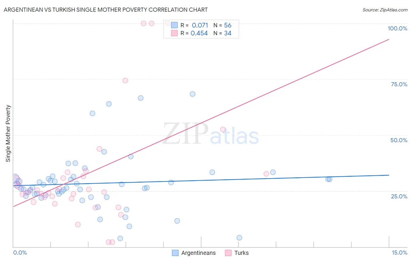 Argentinean vs Turkish Single Mother Poverty
