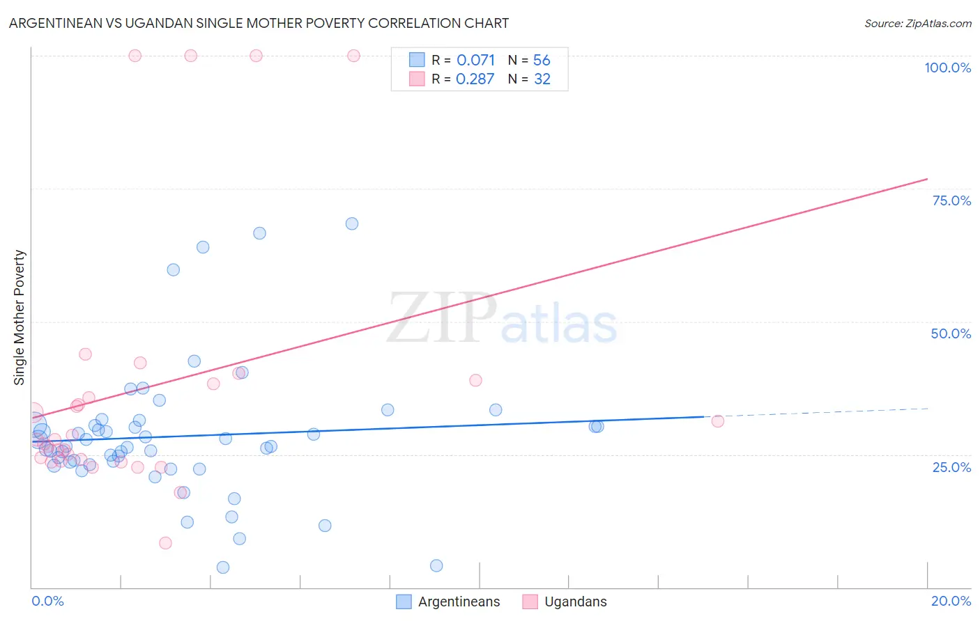 Argentinean vs Ugandan Single Mother Poverty