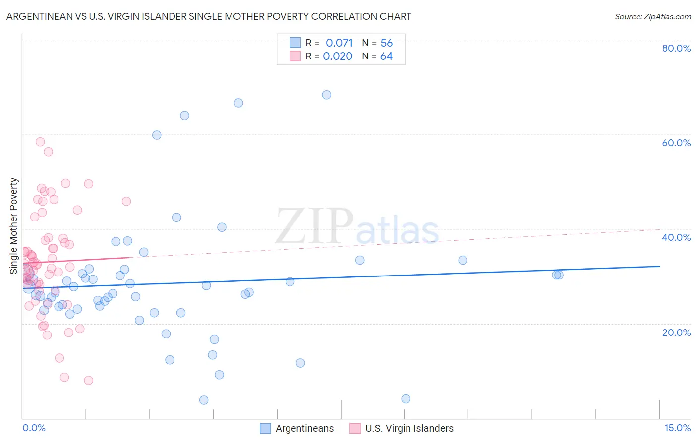 Argentinean vs U.S. Virgin Islander Single Mother Poverty