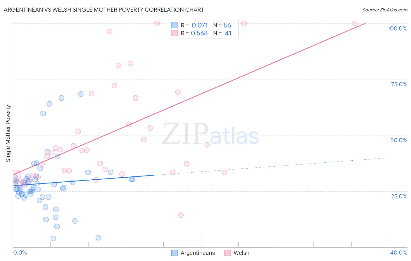 Argentinean vs Welsh Single Mother Poverty