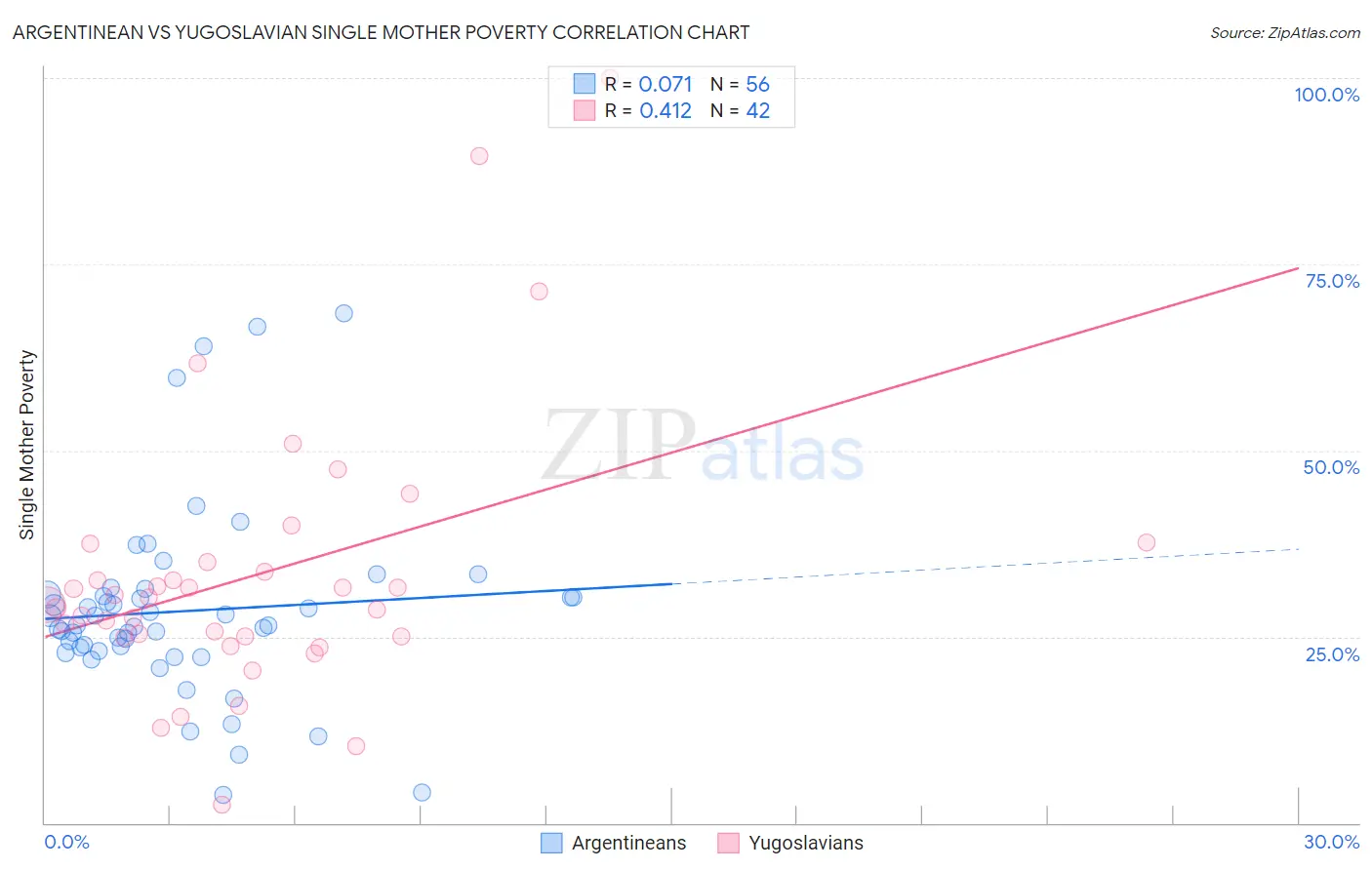 Argentinean vs Yugoslavian Single Mother Poverty