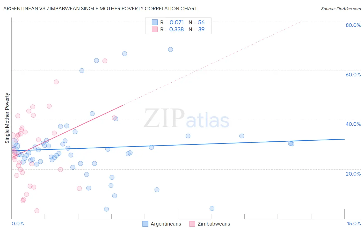 Argentinean vs Zimbabwean Single Mother Poverty