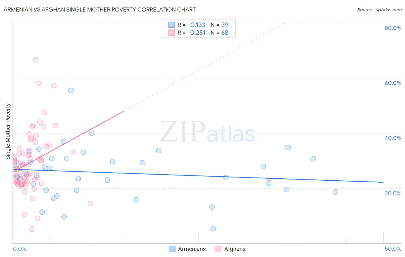 Armenian vs Afghan Single Mother Poverty