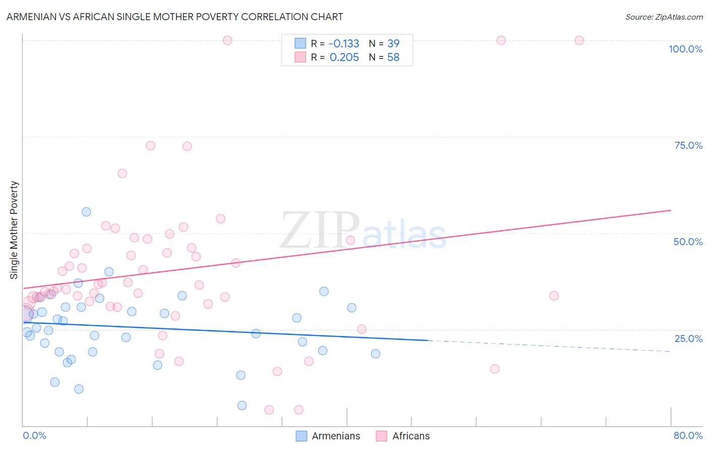 Armenian vs African Single Mother Poverty
