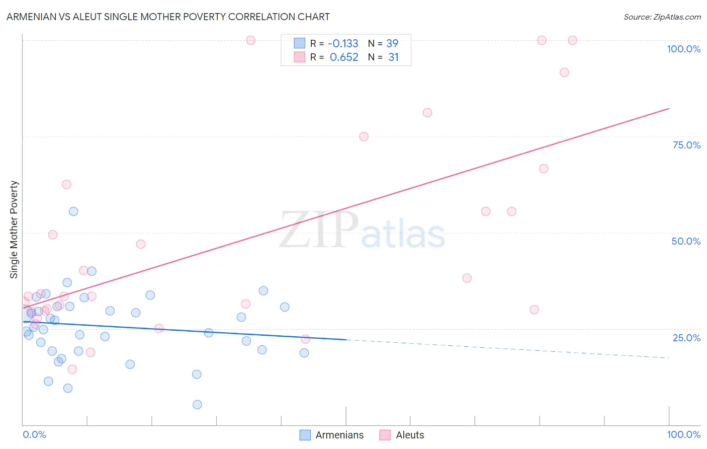 Armenian vs Aleut Single Mother Poverty