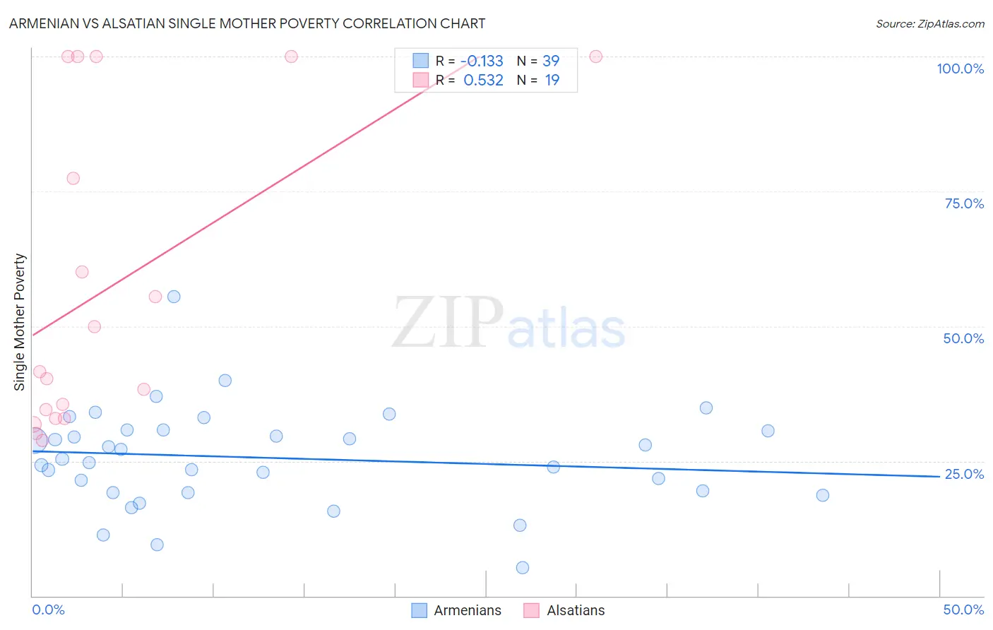 Armenian vs Alsatian Single Mother Poverty