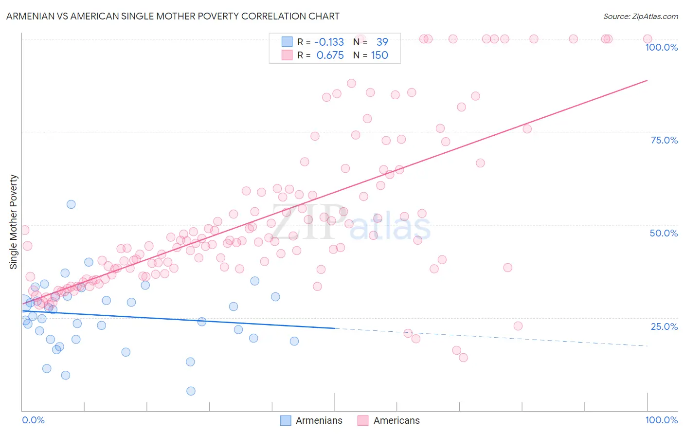 Armenian vs American Single Mother Poverty