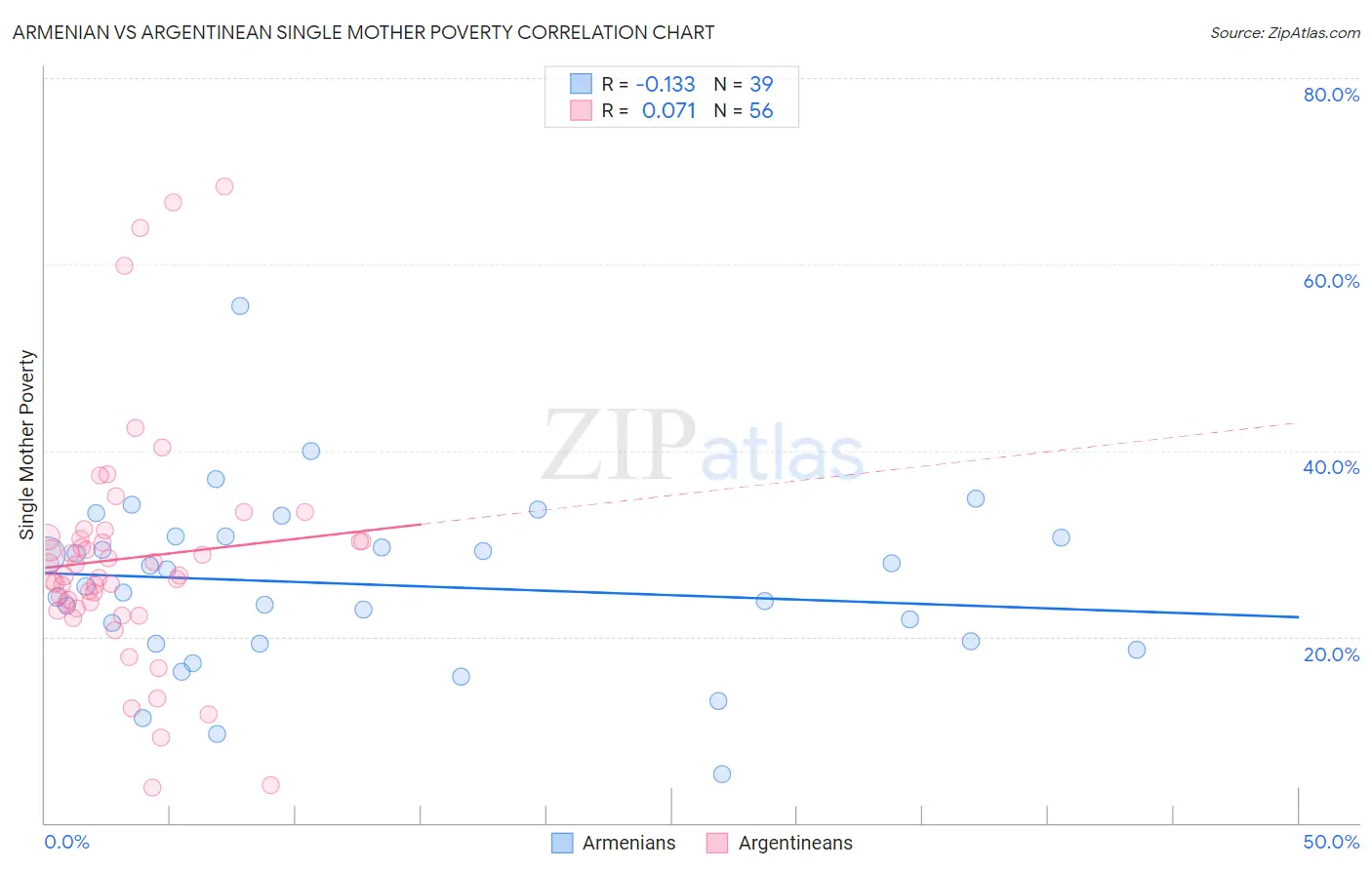 Armenian vs Argentinean Single Mother Poverty