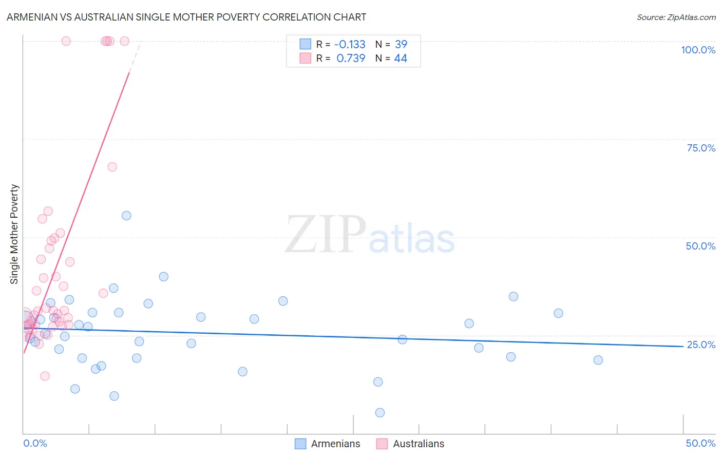 Armenian vs Australian Single Mother Poverty