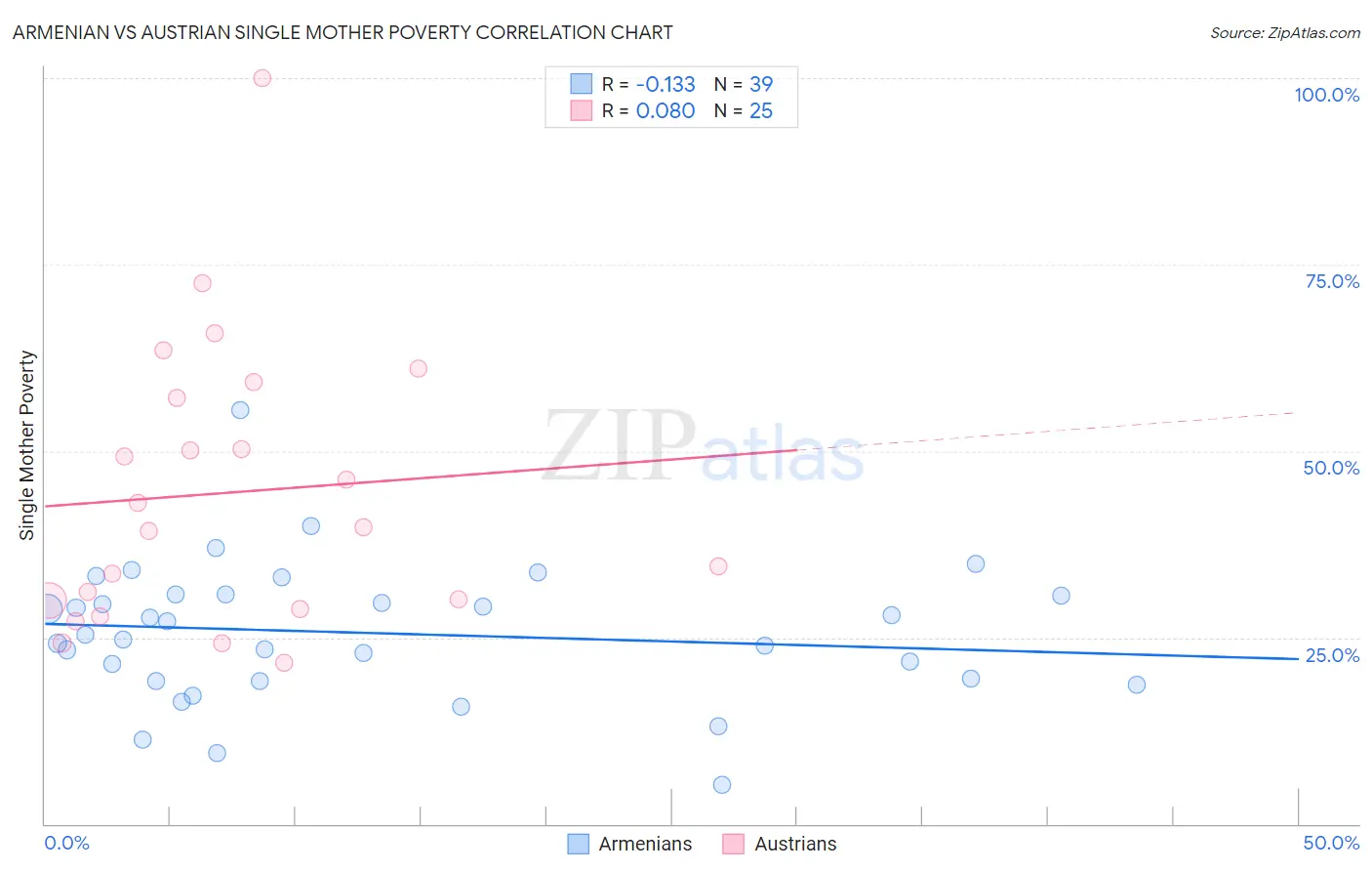 Armenian vs Austrian Single Mother Poverty