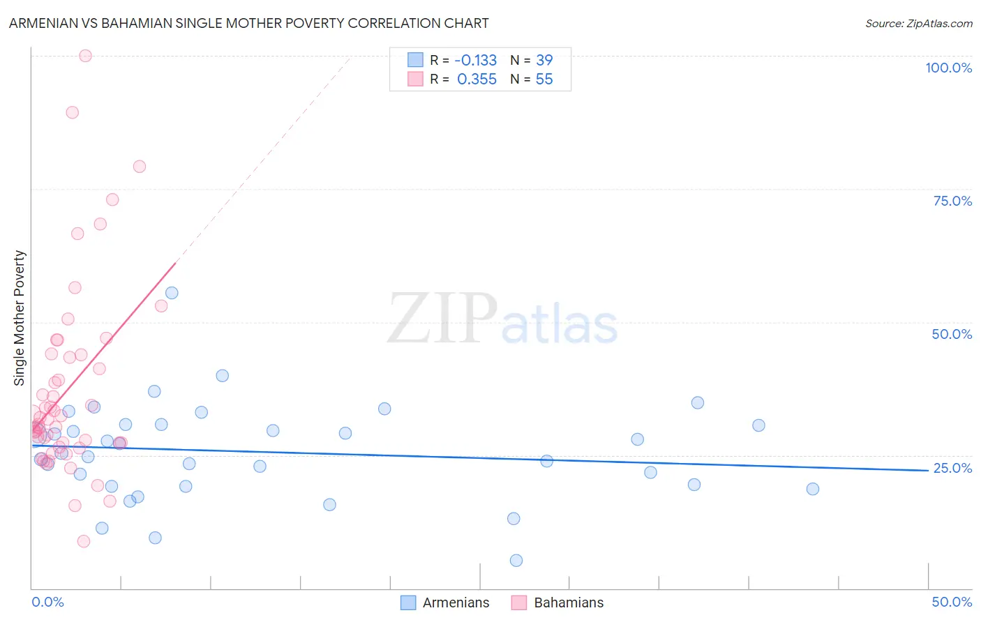 Armenian vs Bahamian Single Mother Poverty
