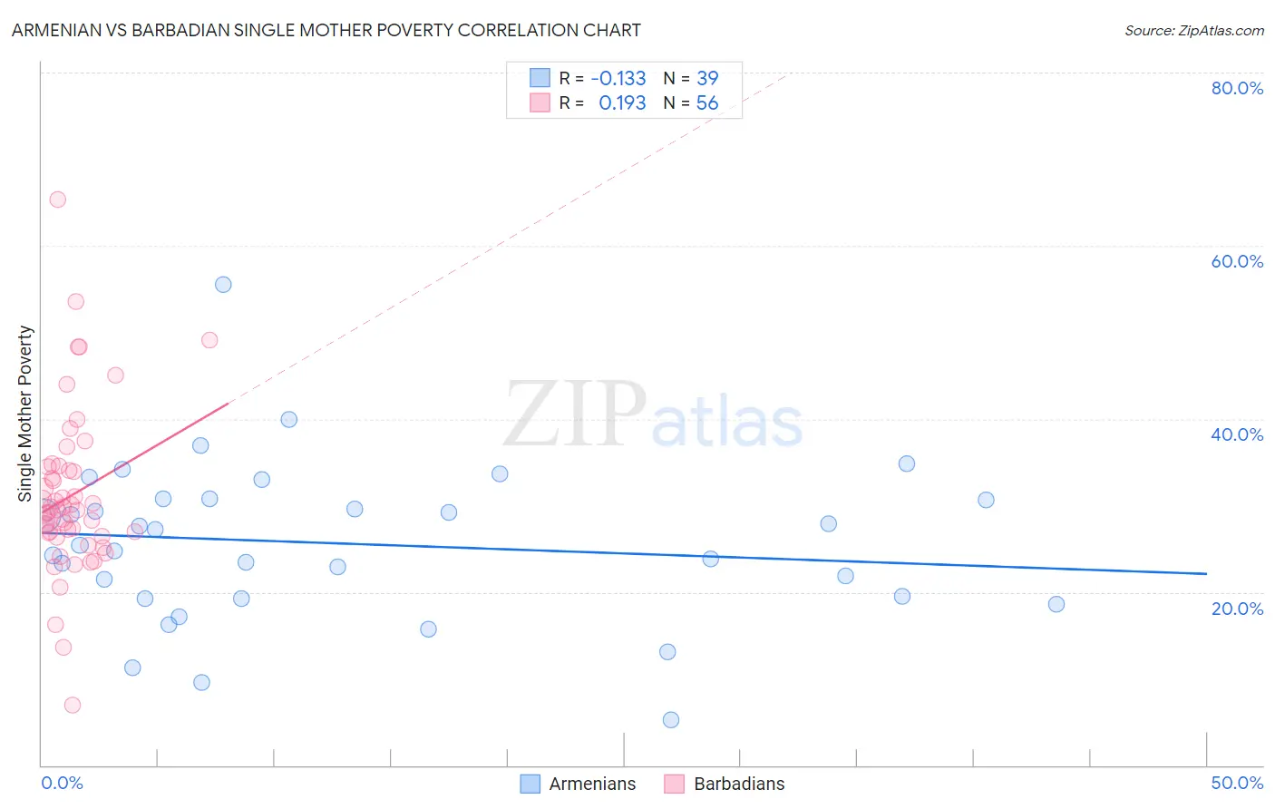 Armenian vs Barbadian Single Mother Poverty