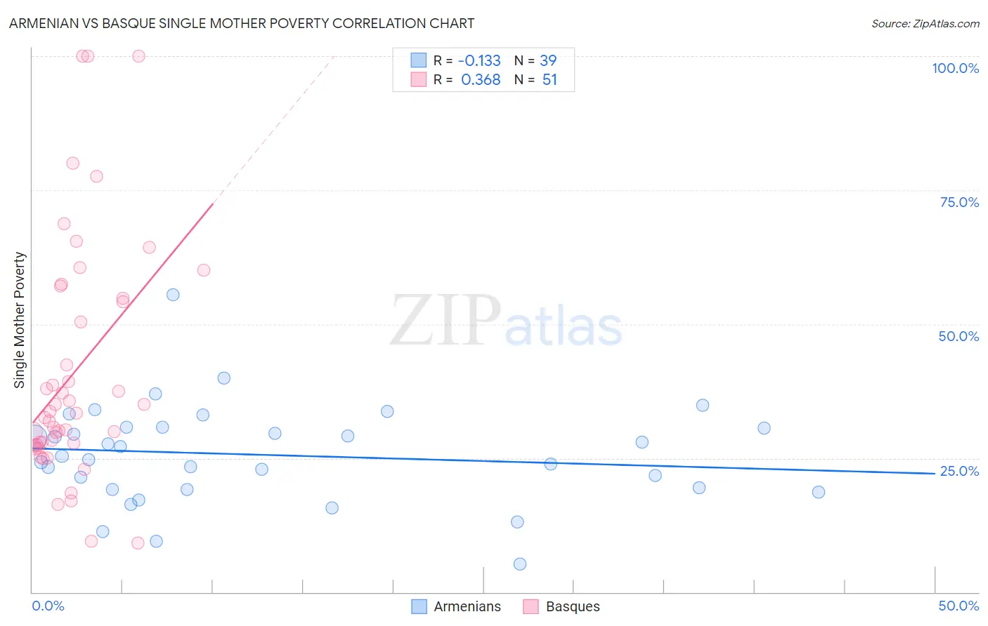 Armenian vs Basque Single Mother Poverty