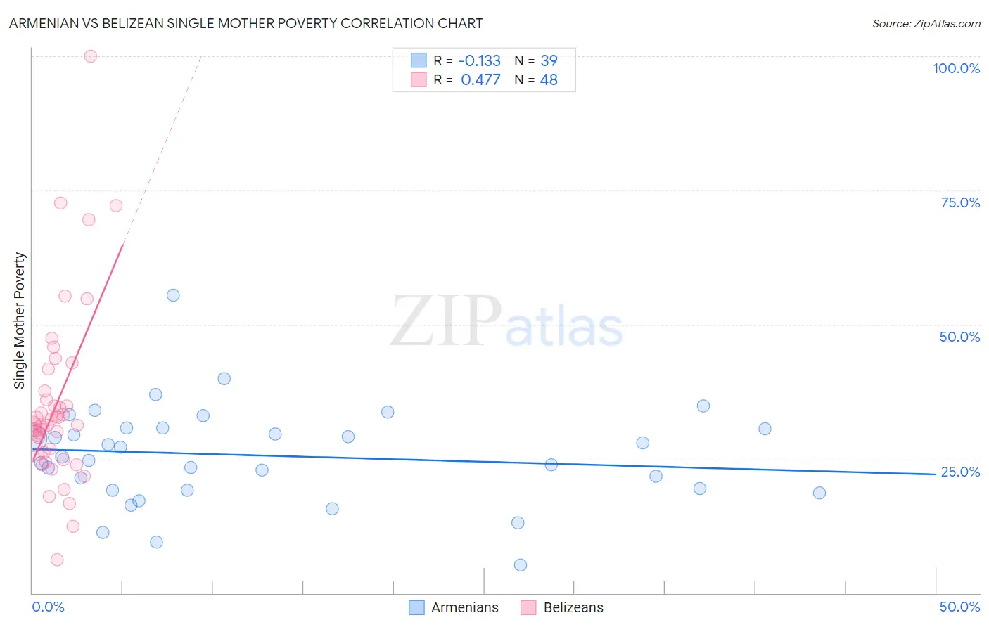 Armenian vs Belizean Single Mother Poverty