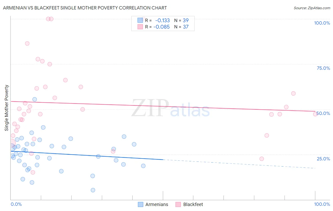 Armenian vs Blackfeet Single Mother Poverty
