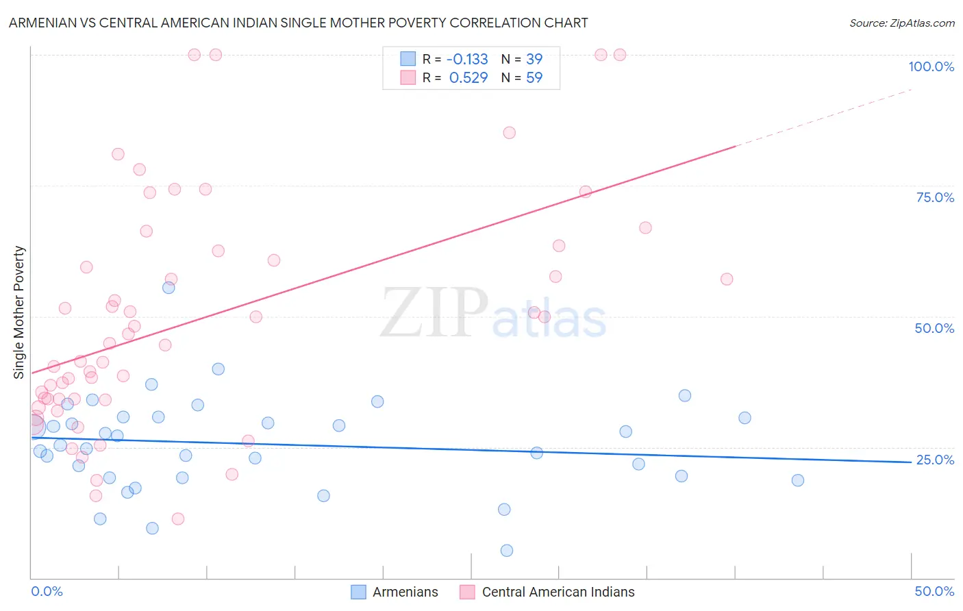 Armenian vs Central American Indian Single Mother Poverty