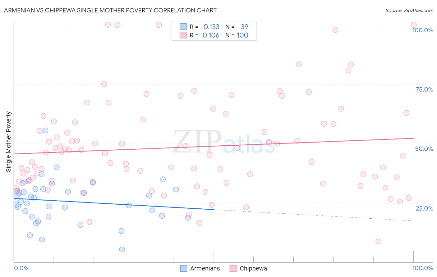 Armenian vs Chippewa Single Mother Poverty
