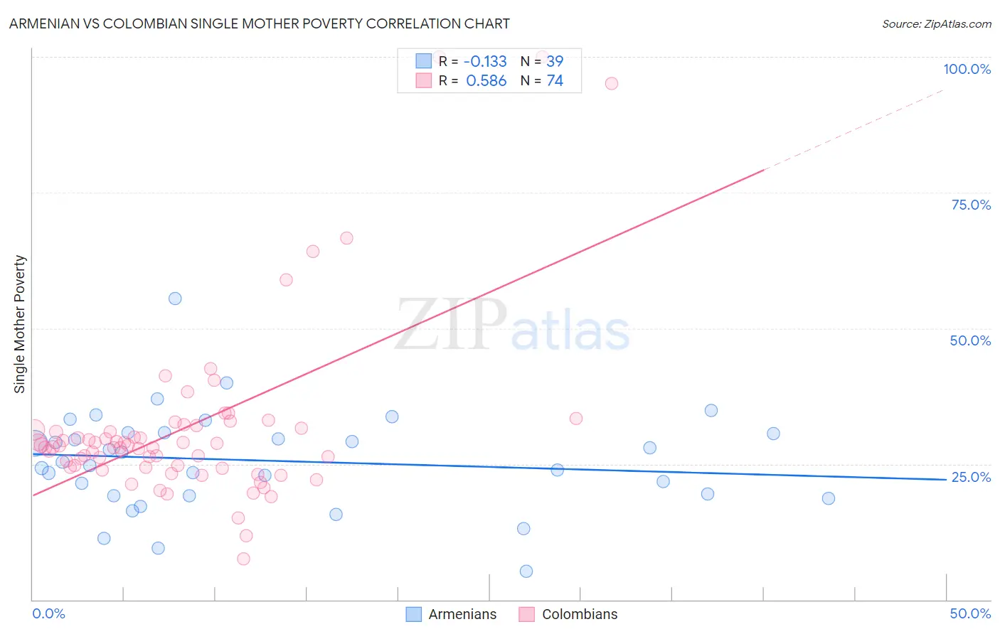 Armenian vs Colombian Single Mother Poverty