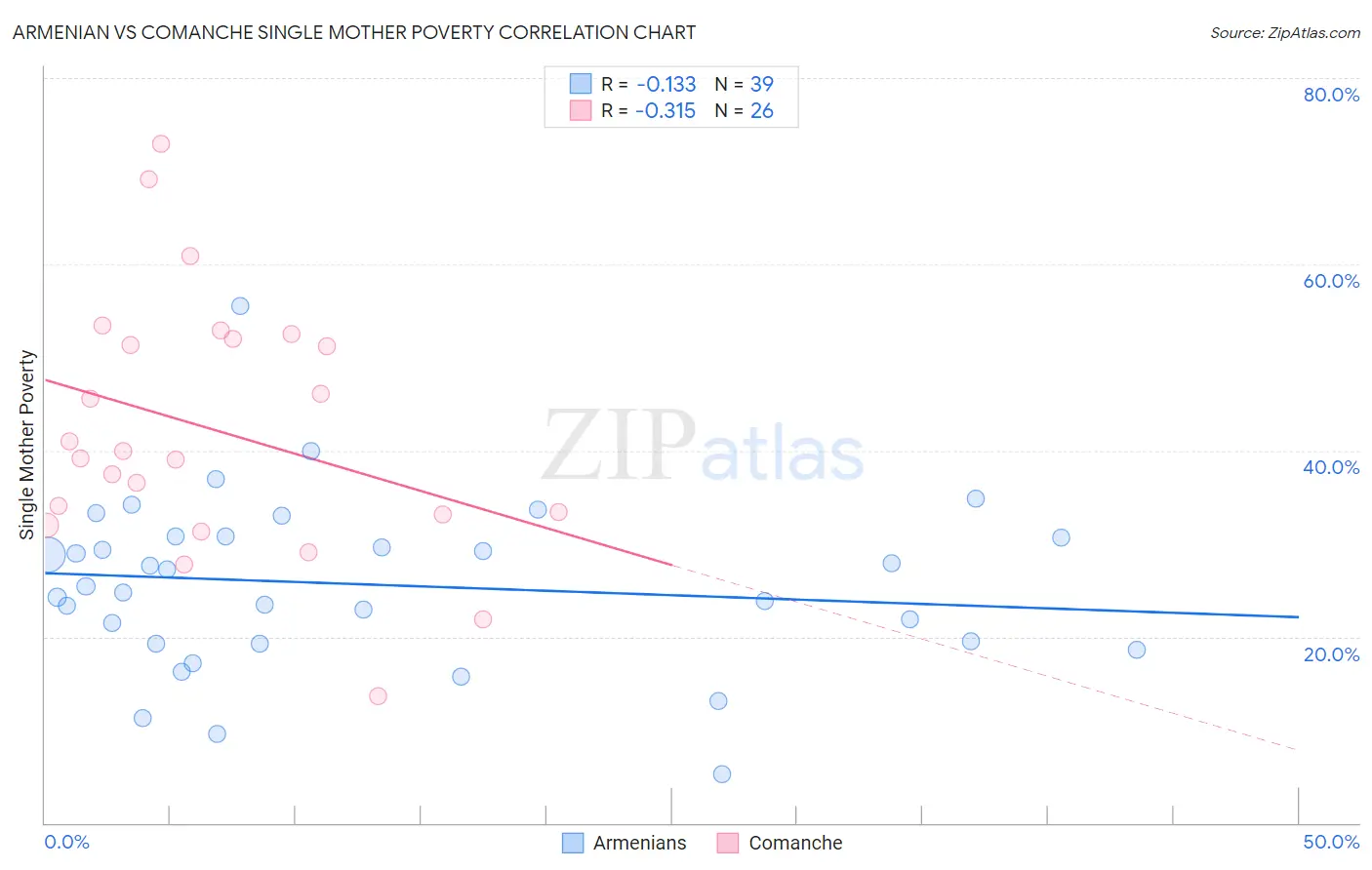 Armenian vs Comanche Single Mother Poverty