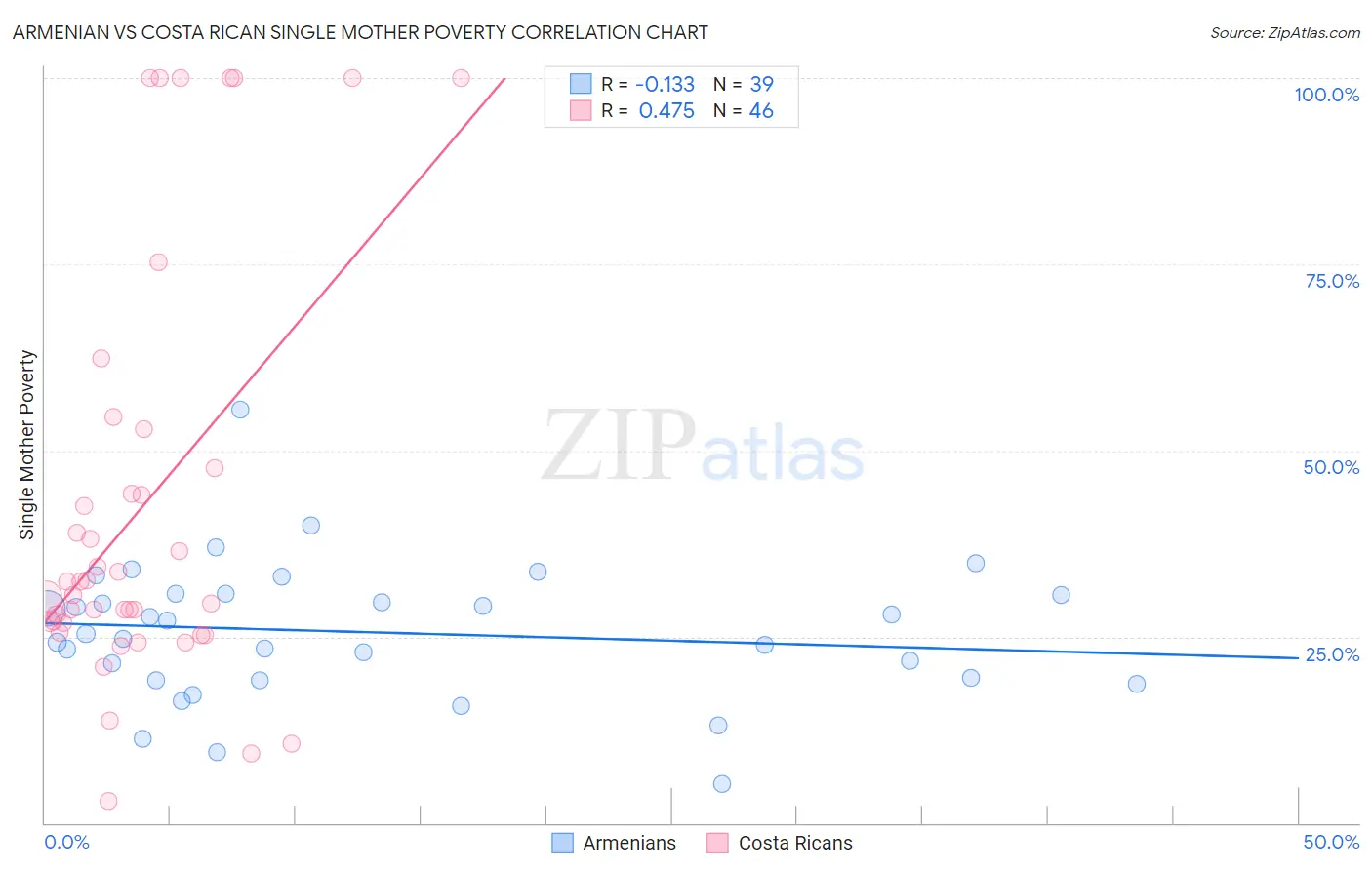 Armenian vs Costa Rican Single Mother Poverty