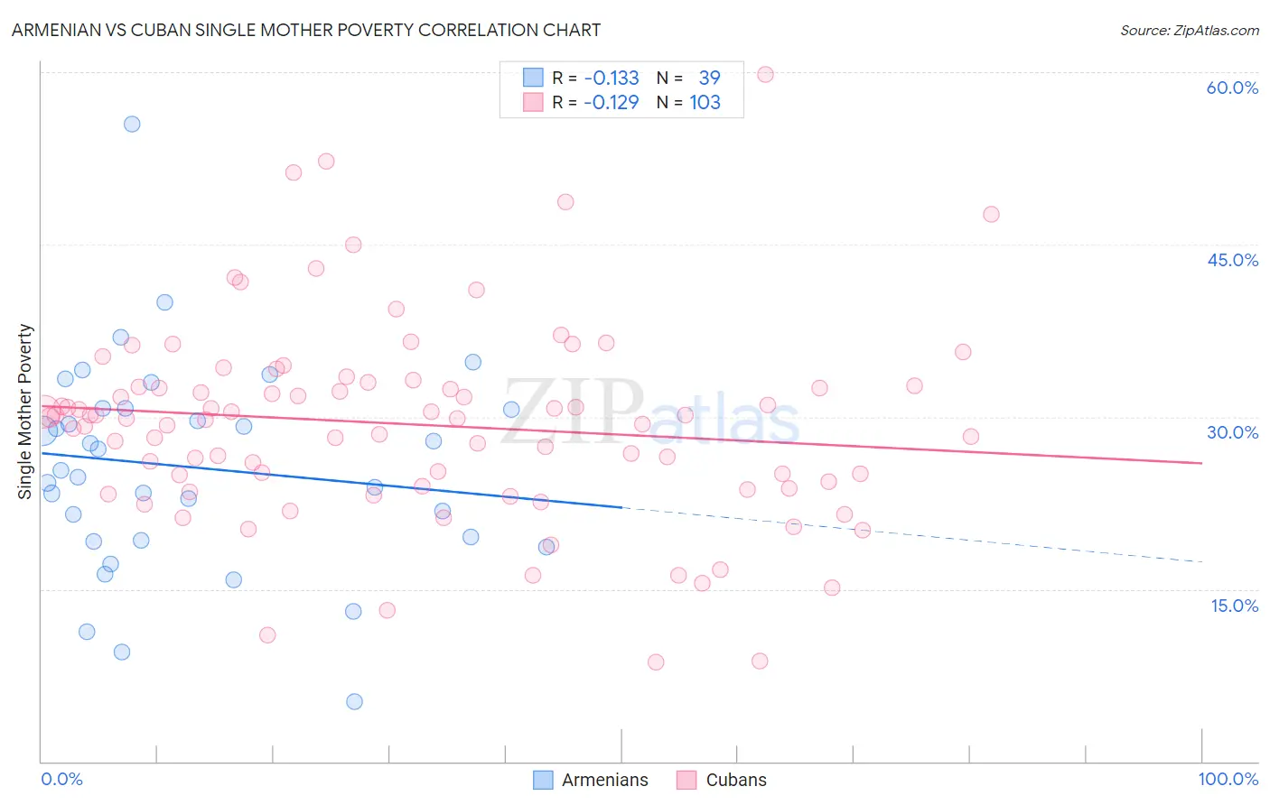Armenian vs Cuban Single Mother Poverty