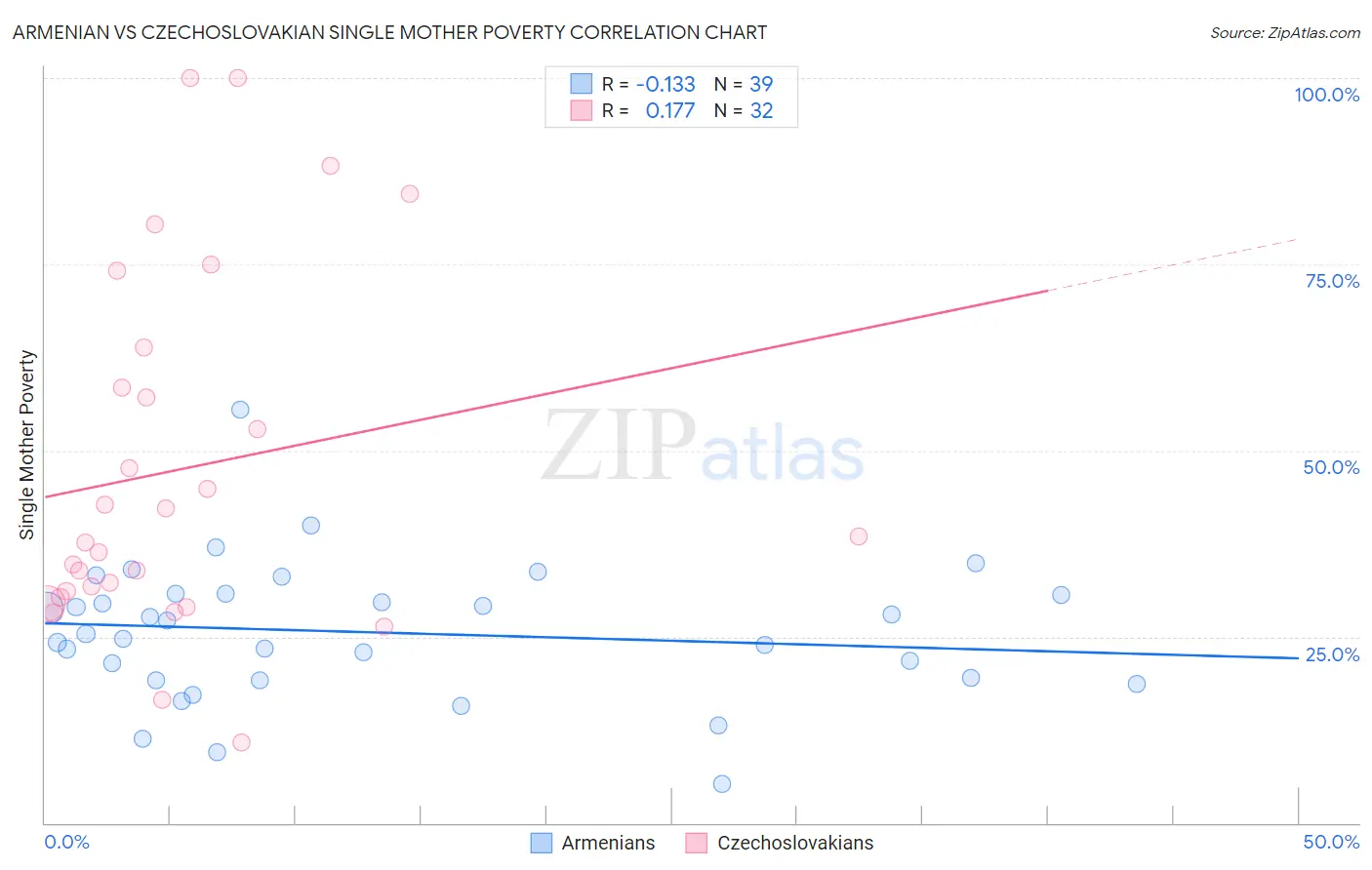 Armenian vs Czechoslovakian Single Mother Poverty