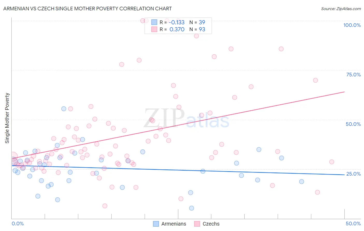 Armenian vs Czech Single Mother Poverty