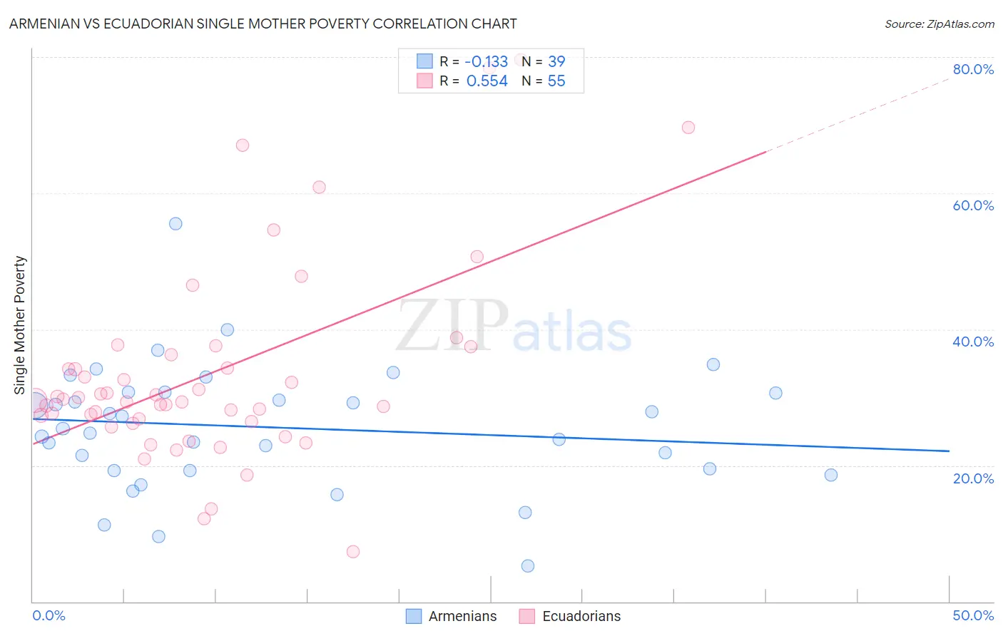 Armenian vs Ecuadorian Single Mother Poverty