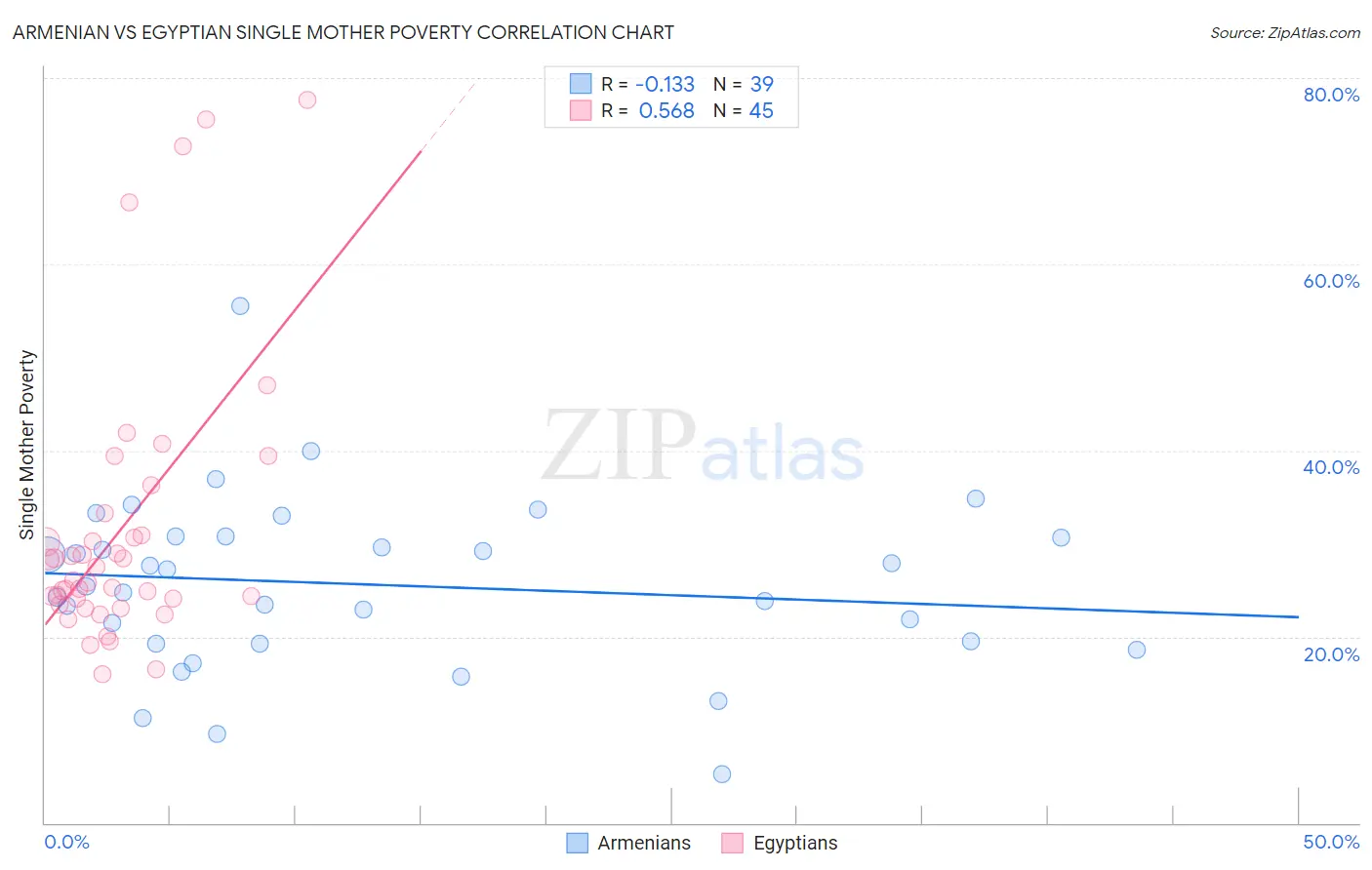 Armenian vs Egyptian Single Mother Poverty