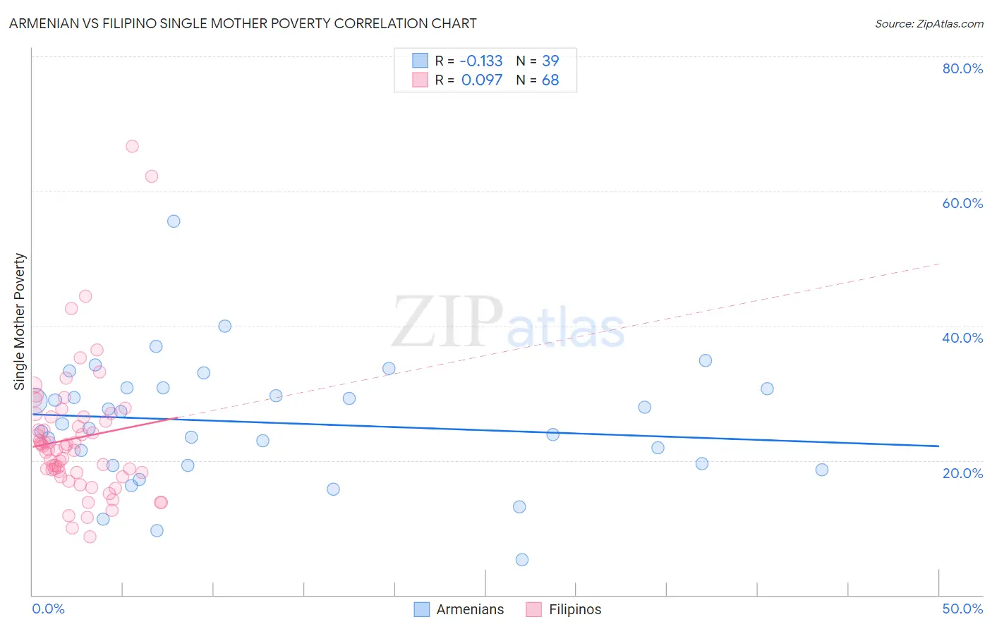 Armenian vs Filipino Single Mother Poverty
