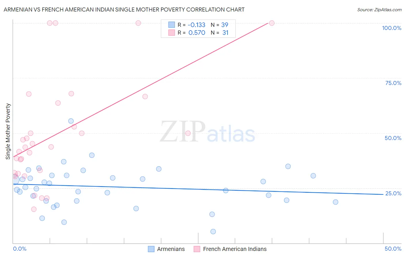 Armenian vs French American Indian Single Mother Poverty
