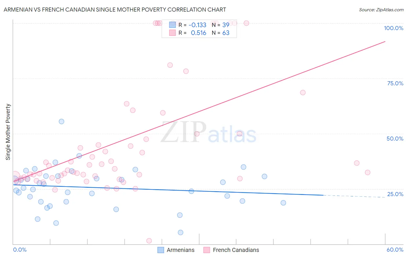 Armenian vs French Canadian Single Mother Poverty