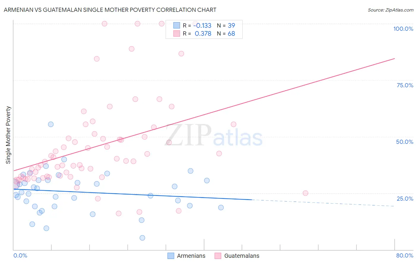 Armenian vs Guatemalan Single Mother Poverty