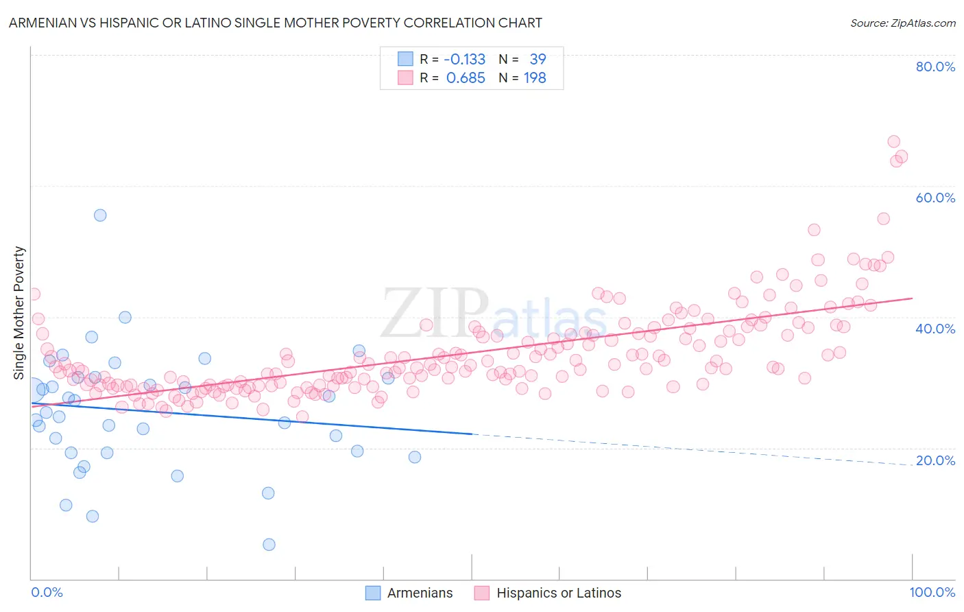 Armenian vs Hispanic or Latino Single Mother Poverty