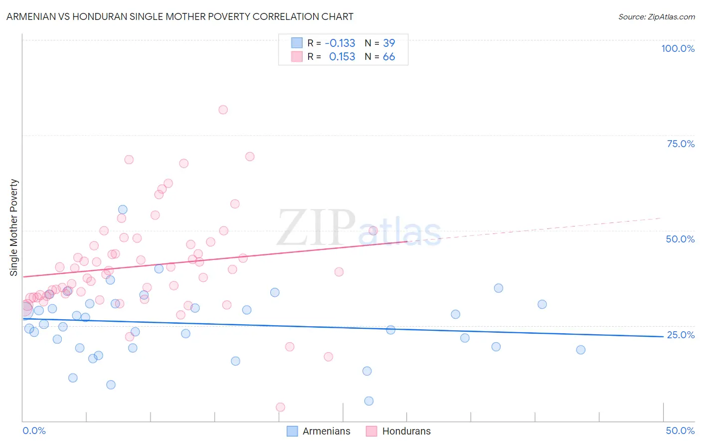 Armenian vs Honduran Single Mother Poverty