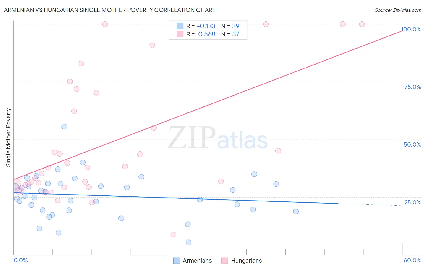 Armenian vs Hungarian Single Mother Poverty