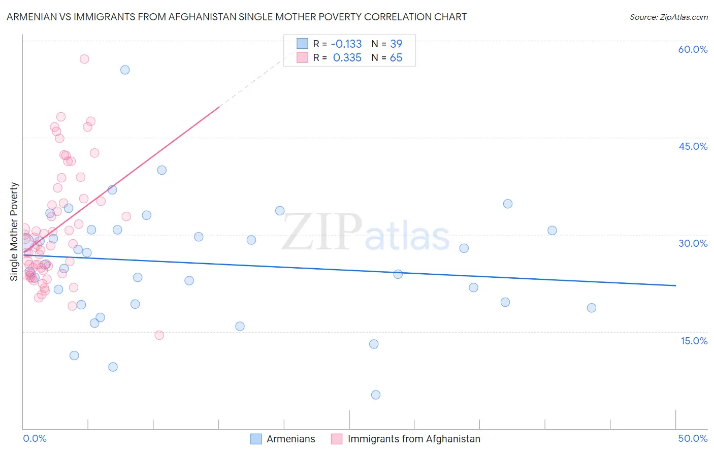 Armenian vs Immigrants from Afghanistan Single Mother Poverty