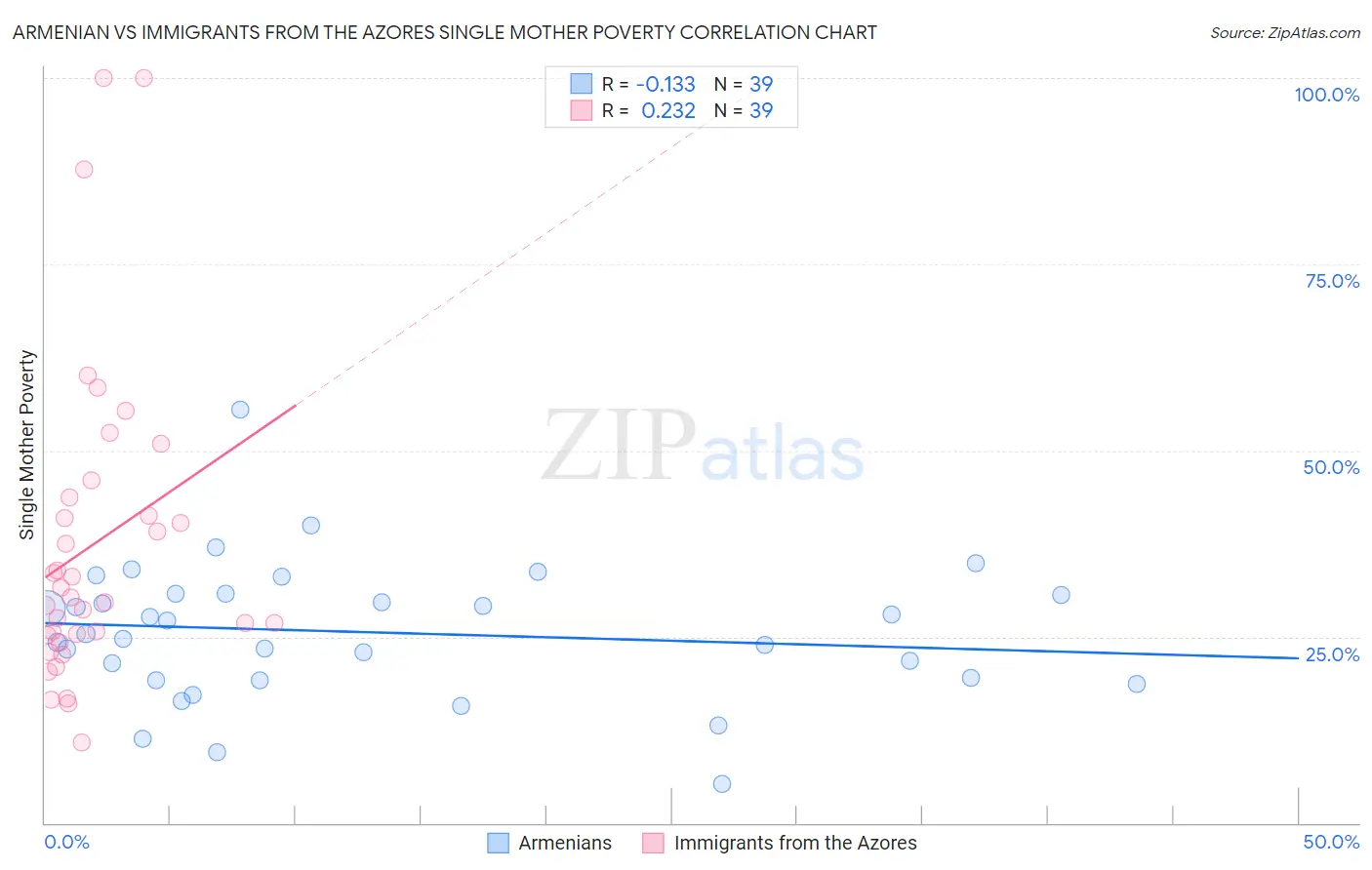 Armenian vs Immigrants from the Azores Single Mother Poverty