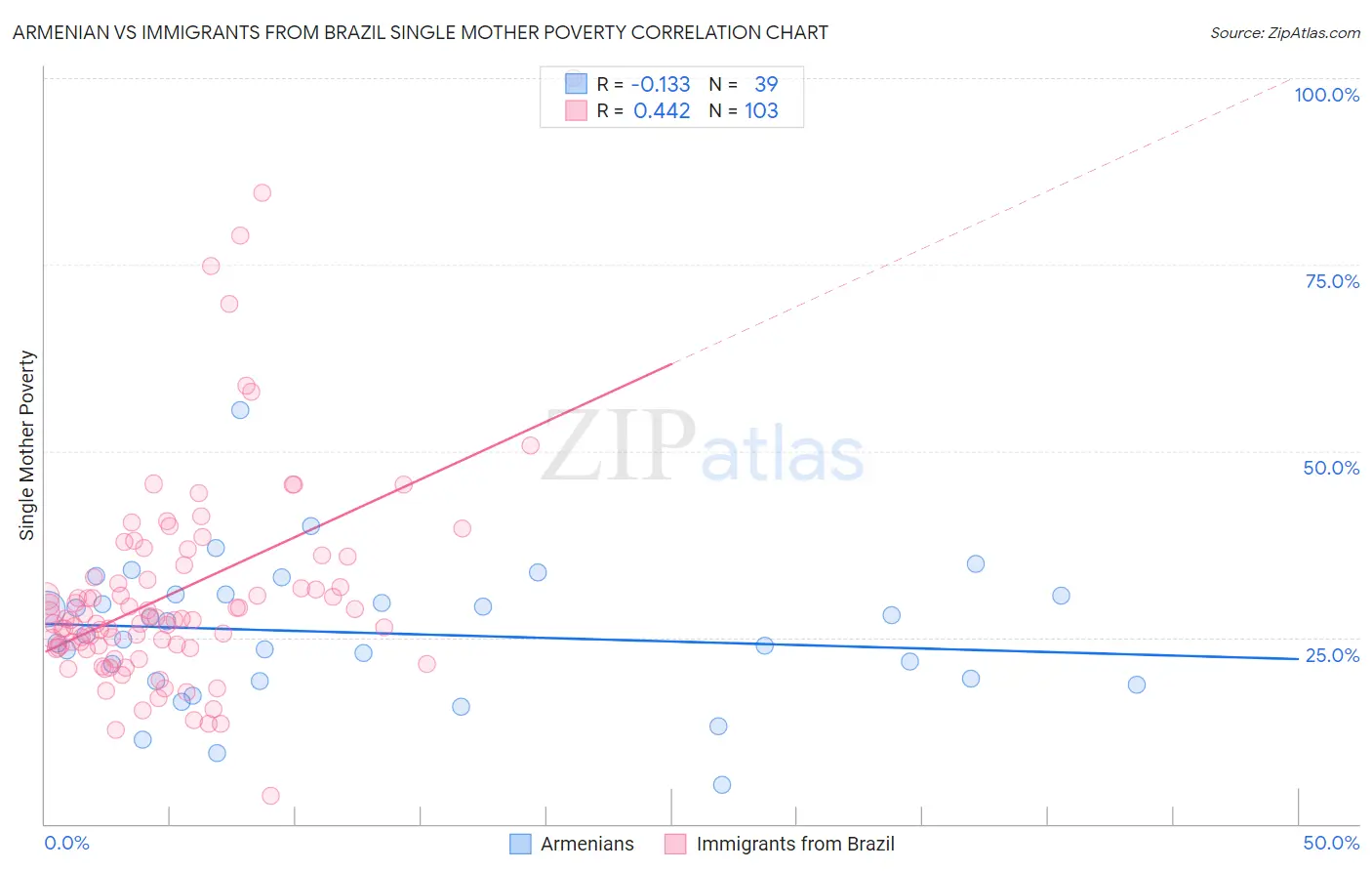 Armenian vs Immigrants from Brazil Single Mother Poverty