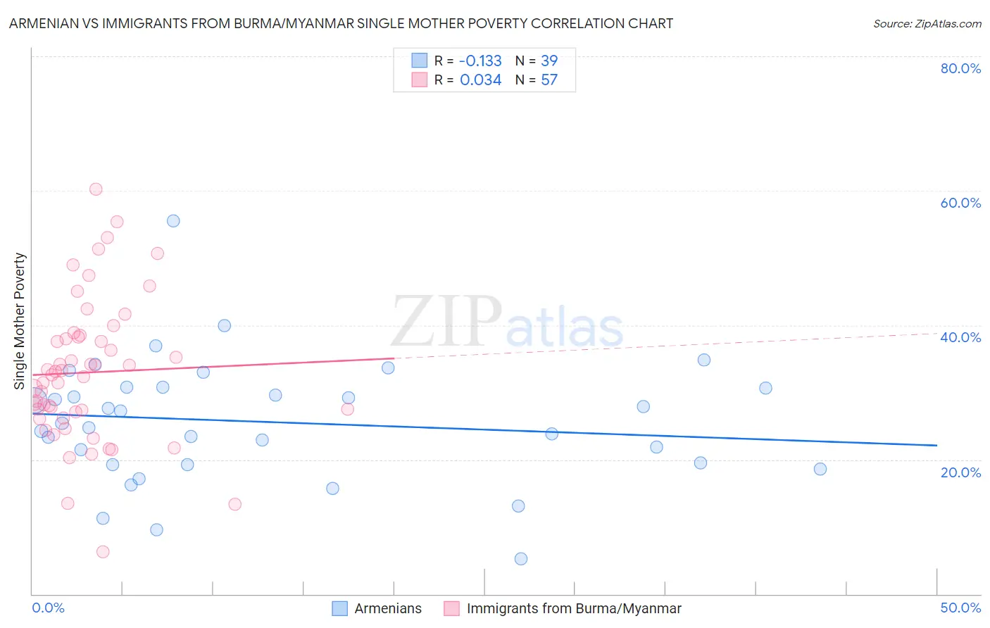 Armenian vs Immigrants from Burma/Myanmar Single Mother Poverty