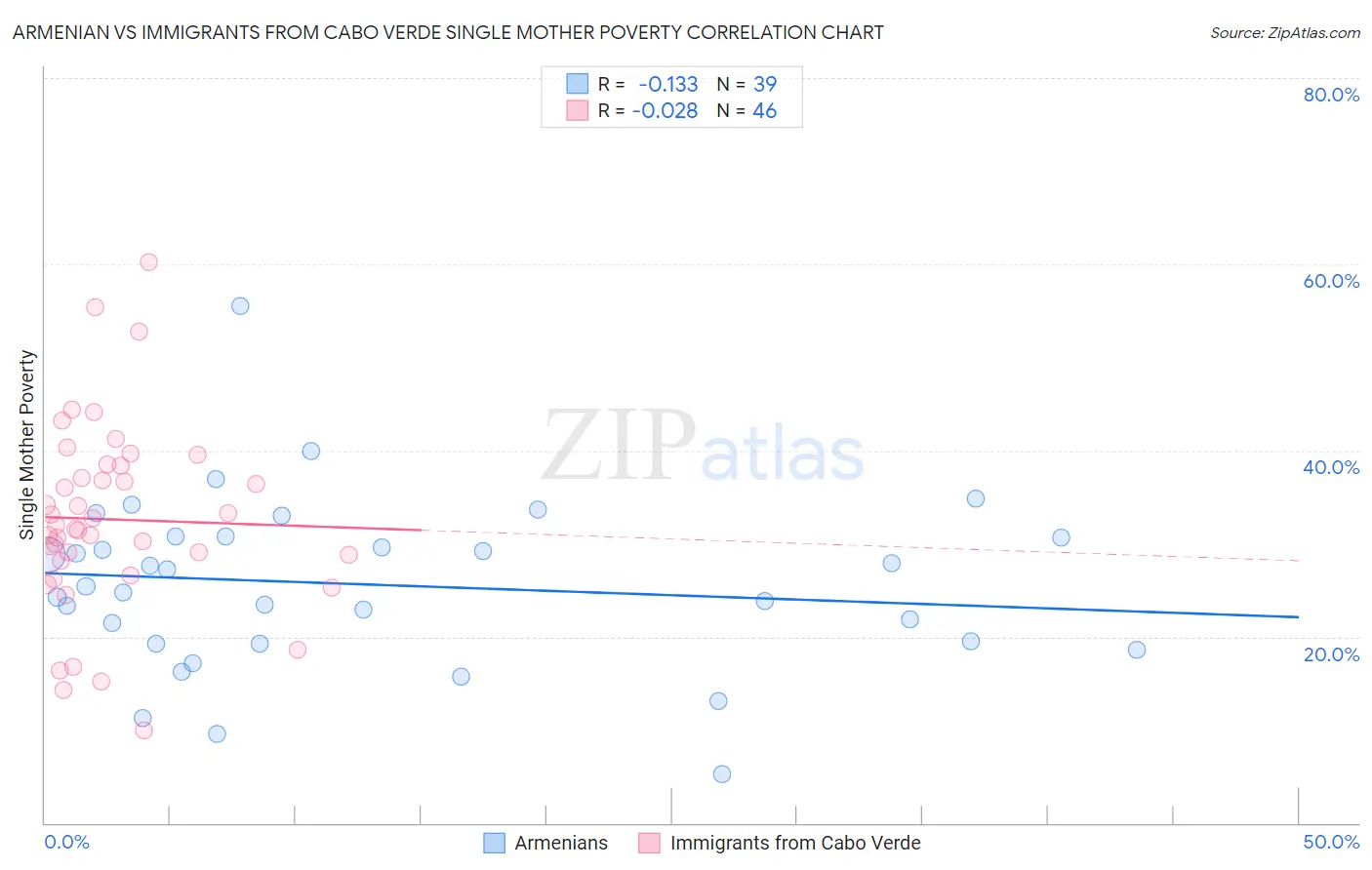 Armenian vs Immigrants from Cabo Verde Single Mother Poverty