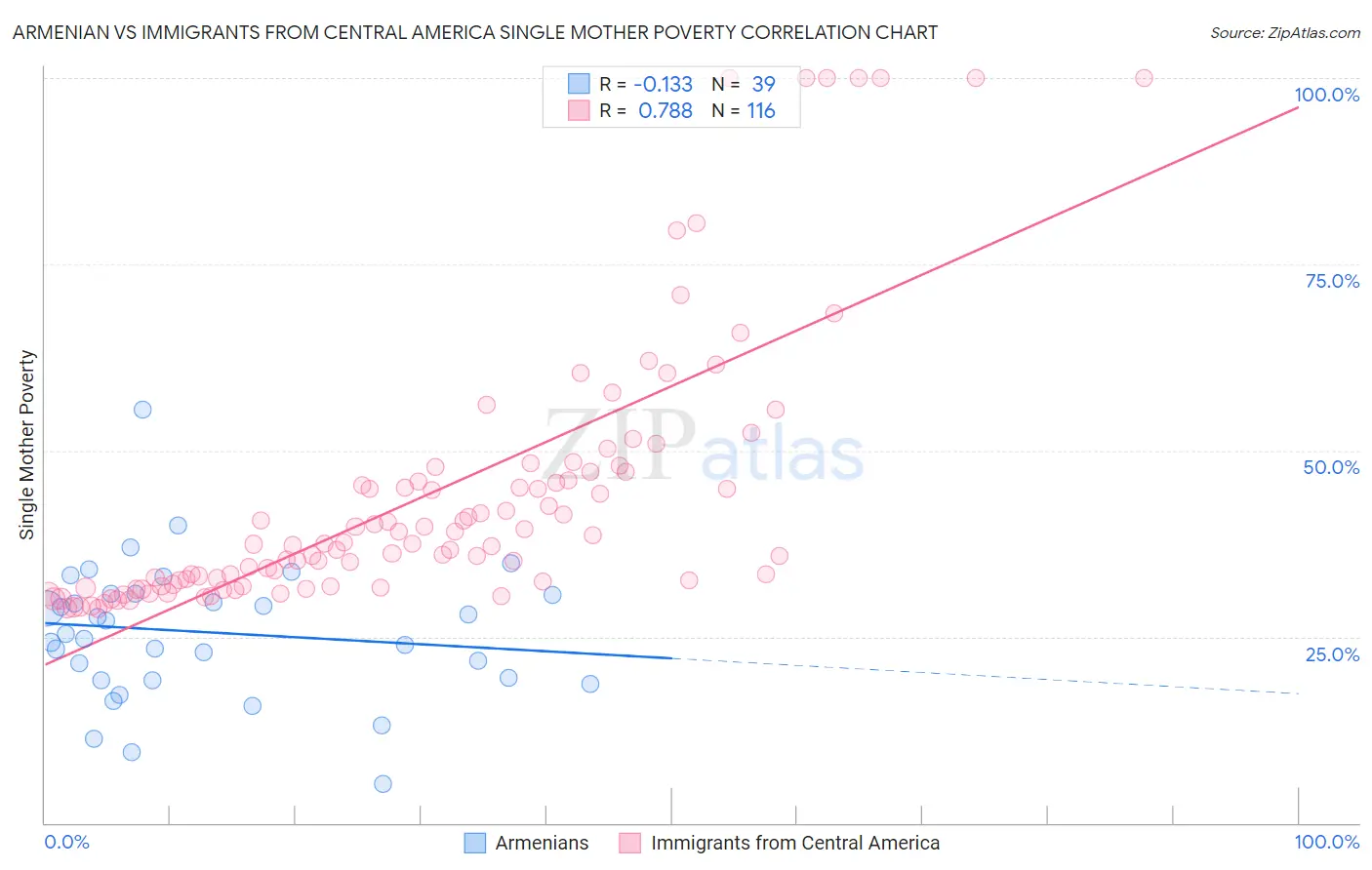 Armenian vs Immigrants from Central America Single Mother Poverty
