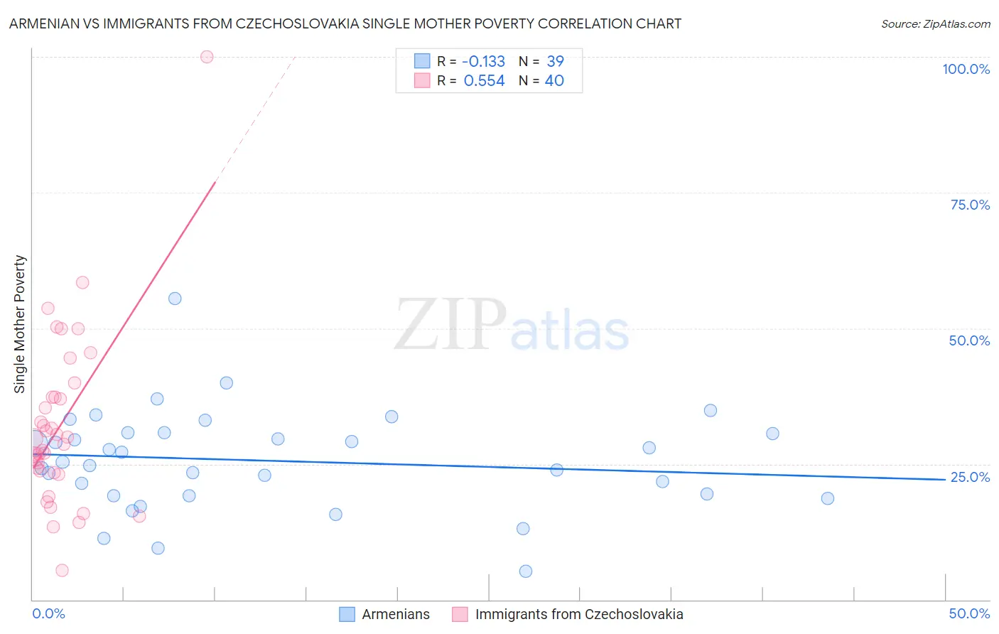 Armenian vs Immigrants from Czechoslovakia Single Mother Poverty