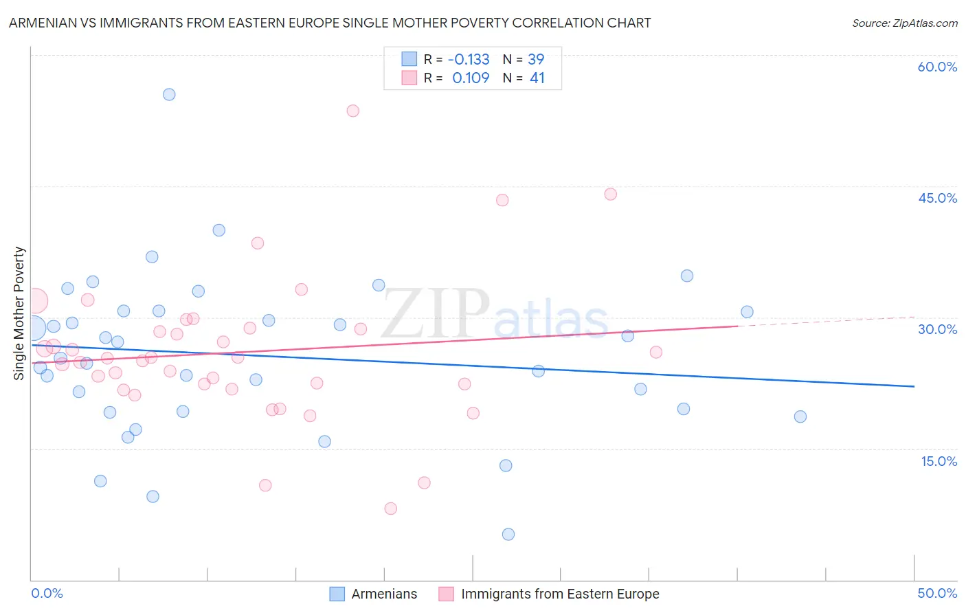 Armenian vs Immigrants from Eastern Europe Single Mother Poverty
